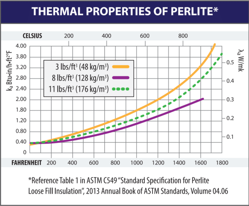 Perlite - Block Fill Insulation for Horticultural & Construction  Applications
