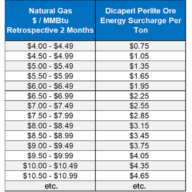 Energy Surcharges · Dicalite Management Group